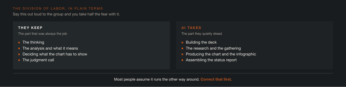 They keep the thinking and the judgment. AI produces the deliverable.