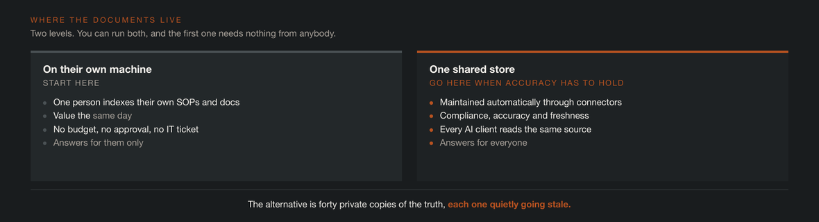 Start local for the same-day win. Go shared when accuracy and compliance have to hold.
